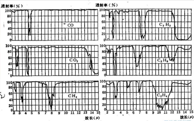 红外分析气体